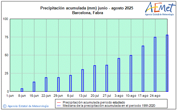 Verano 2025. Precipitacin (mm)