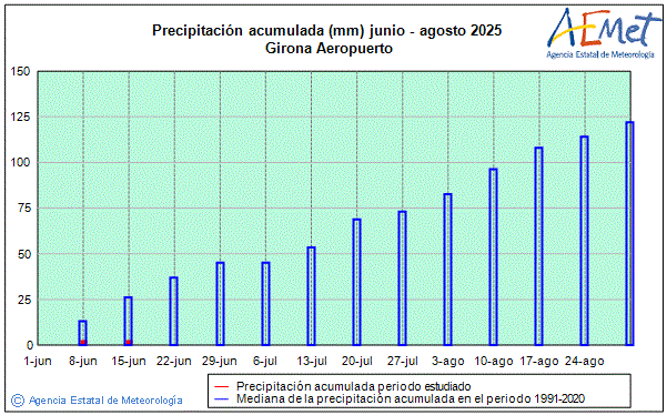 Verano 2025. Precipitacin (mm)