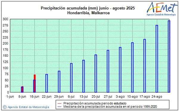 Verano 2025. Precipitacin (mm)