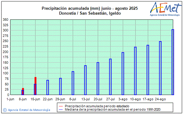 Verano 2025. Precipitacin (mm)