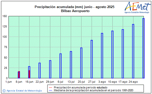 Verano 2025. Precipitacin (mm)