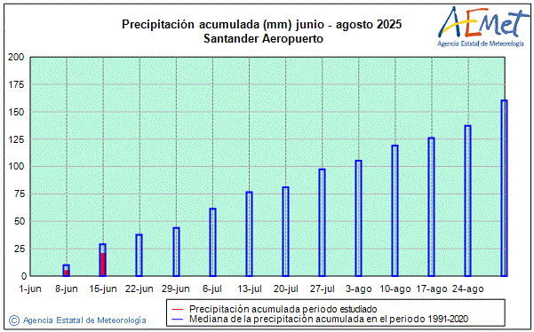 Verano 2025. Precipitacin (mm)