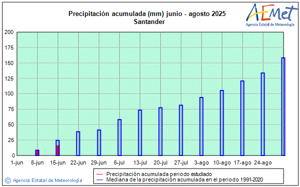 Verano 2025. Precipitacin (mm)