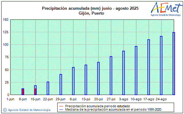 Verano 2025. Precipitacin (mm)