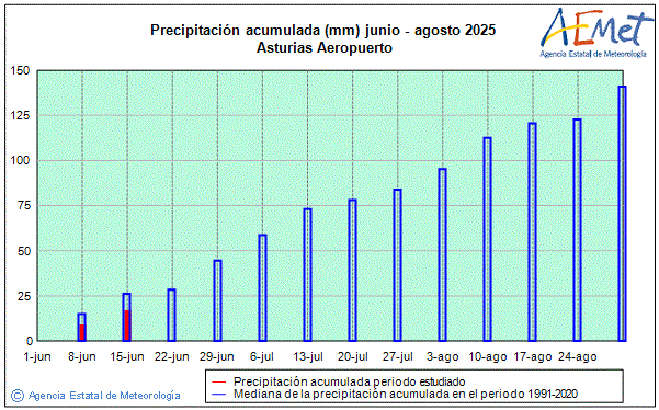 Verano 2025. Precipitacin (mm)
