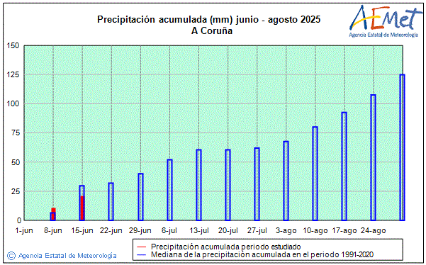 Verano 2025. Precipitacin (mm)