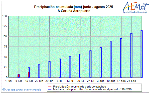Verano 2025. Precipitacin (mm)