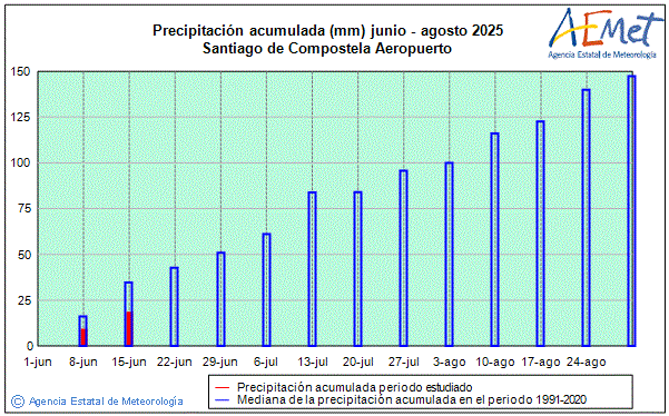 Summer 2025. Rainfall (mm)