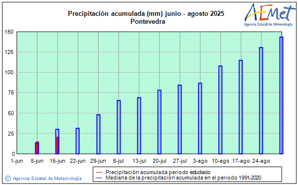 Verano 2025. Precipitacin (mm)