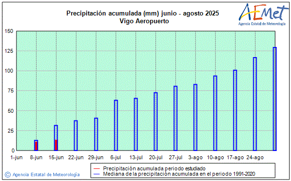 Verano 2025. Precipitacin (mm)