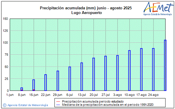 Verano 2025. Precipitacin (mm)
