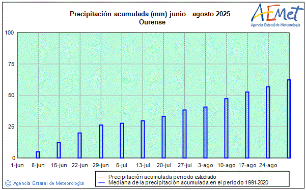 Verano 2025. Precipitacin (mm)