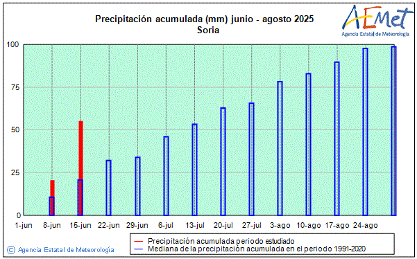 Verano 2025. Precipitacin (mm)