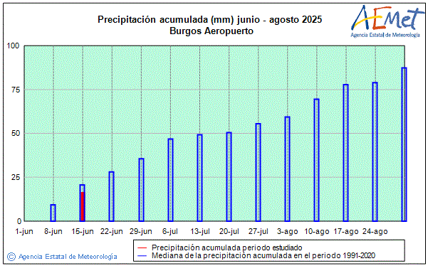 Verano 2025. Precipitacin (mm)