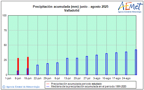 Estiu 2025. Precipitaci (mm)