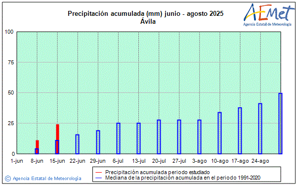Verano 2025. Precipitacin (mm)
