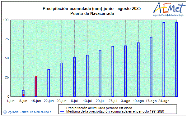 Estiu 2025. Precipitaci (mm)