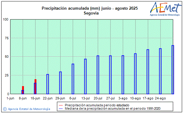 Verano 2025. Precipitacin (mm)