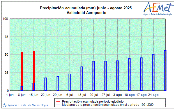 Summer 2025. Rainfall (mm)