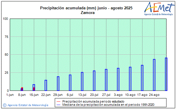 Summer 2025. Rainfall (mm)