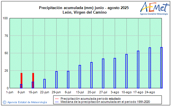 Verano 2025. Precipitacin (mm)