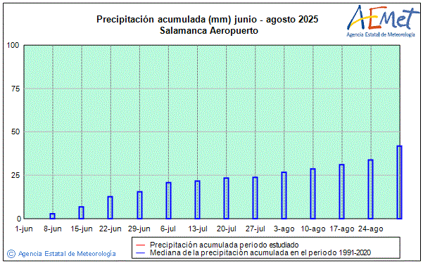 Verano 2025. Precipitacin (mm)