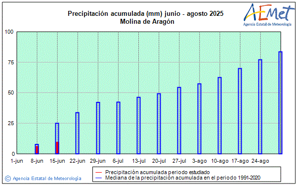 Verano 2025. Precipitacin (mm)
