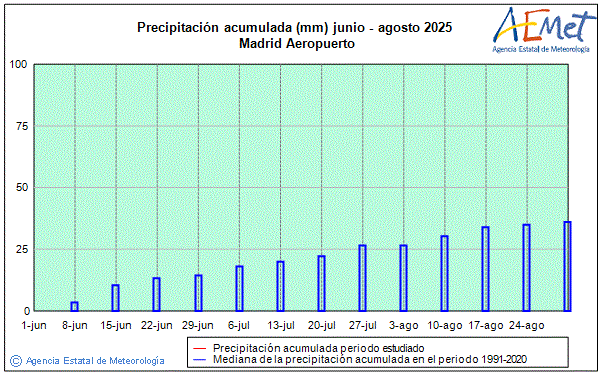 Verano 2025. Precipitacin (mm)