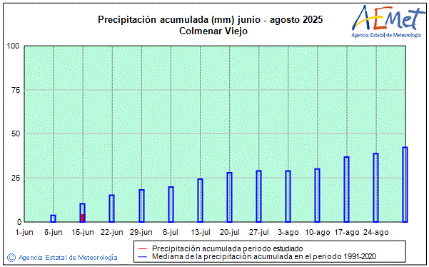Verano 2025. Precipitacin (mm)