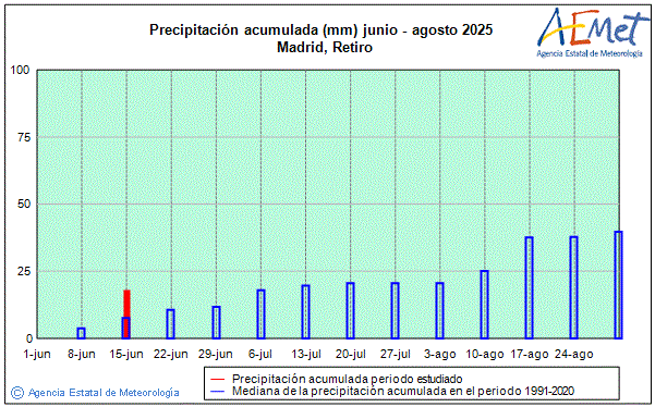 Verano 2025. Precipitacin (mm)