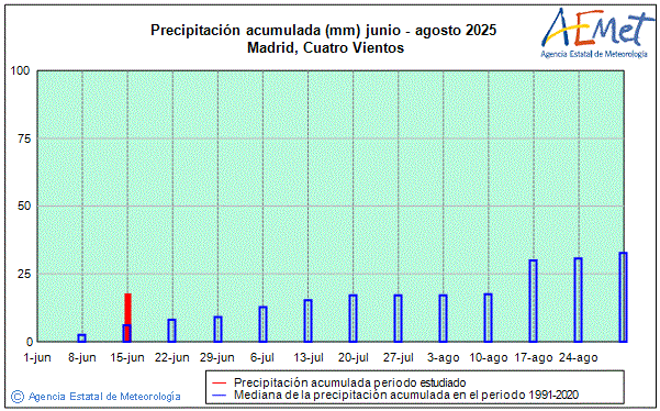 Summer 2025. Rainfall (mm)