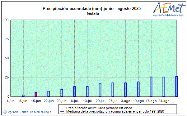 Verano 2025. Precipitacin (mm)
