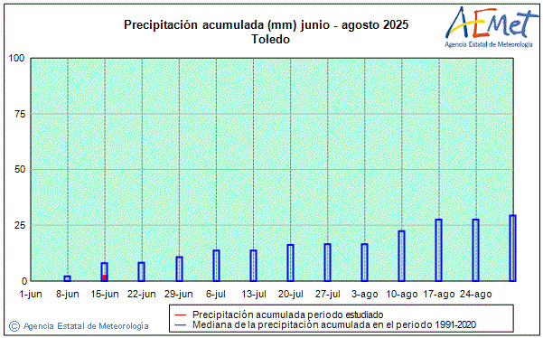 Verano 2025. Precipitacin (mm)