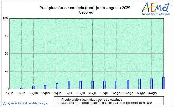 Verano 2025. Precipitacin (mm)