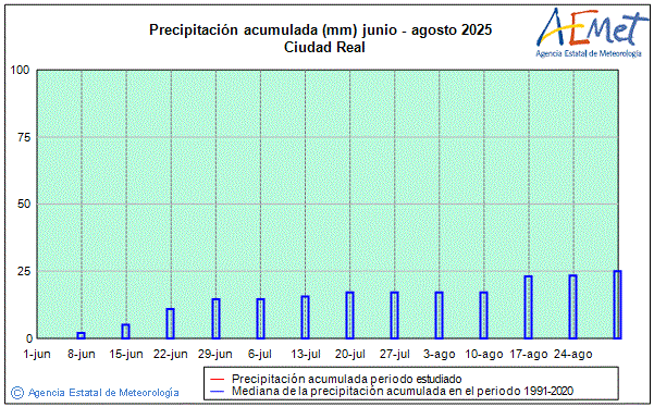 Verano 2025. Precipitacin (mm)