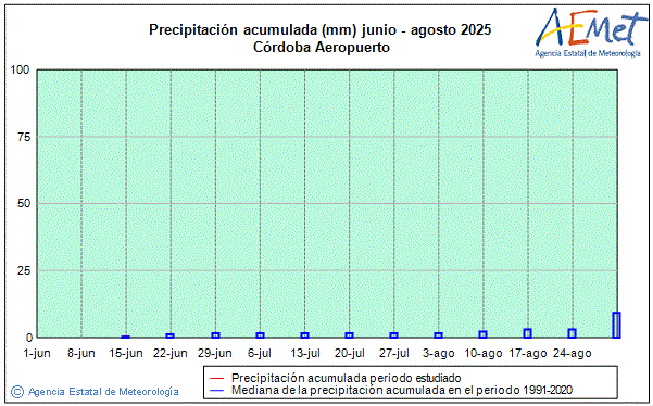Summer 2025. Rainfall (mm)