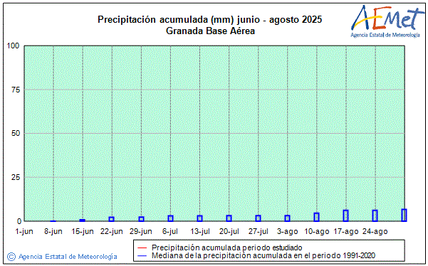 Verano 2025. Precipitacin (mm)