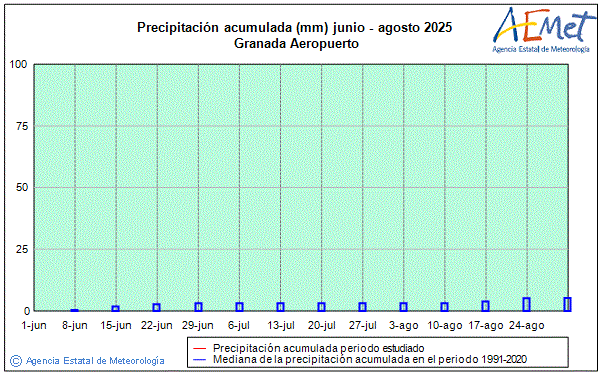 Verano 2025. Precipitacin (mm)