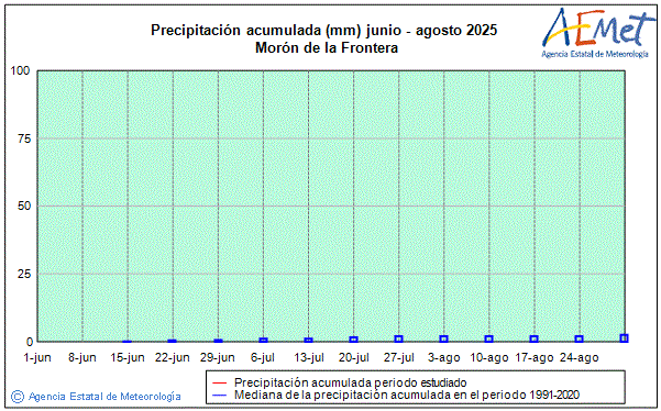 Verano 2025. Precipitacin (mm)