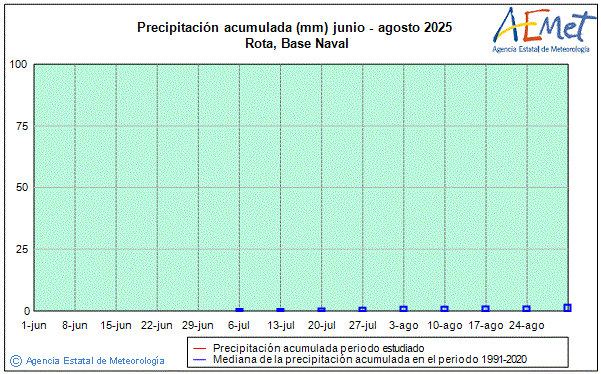 Summer 2025. Rainfall (mm)