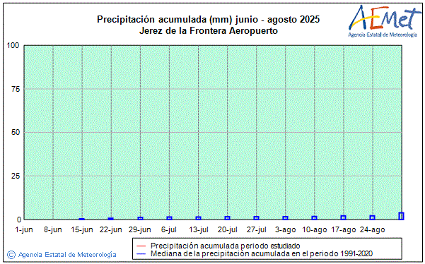 Verano 2025. Precipitacin (mm)