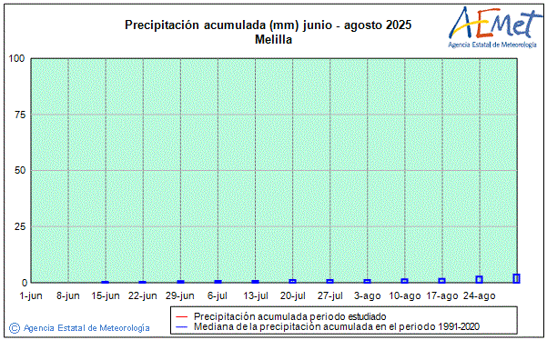 Verano 2025. Precipitacin (mm)