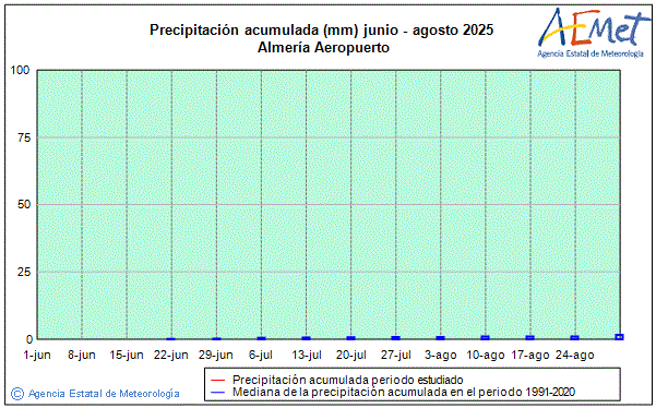 Verano 2025. Precipitacin (mm)