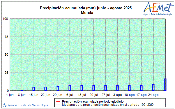 Verano 2025. Precipitacin (mm)