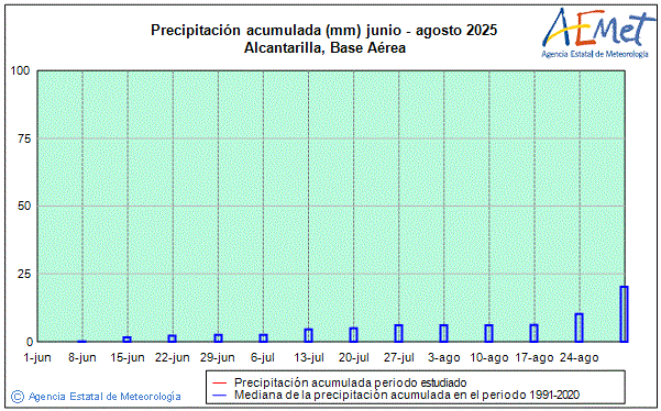 Summer 2025. Rainfall (mm)
