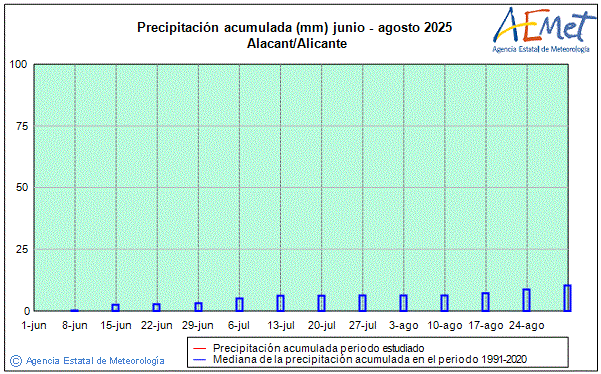 Summer 2025. Rainfall (mm)