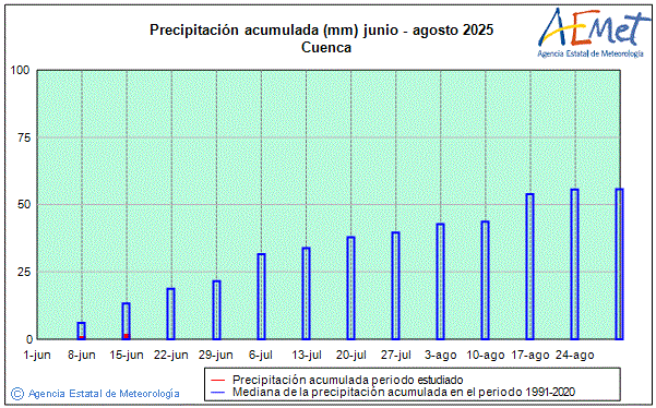 Verano 2025. Precipitacin (mm)