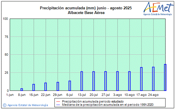 Verano 2025. Precipitacin (mm)