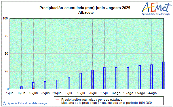 Verano 2025. Precipitacin (mm)