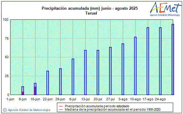 Verano 2025. Precipitacin (mm)
